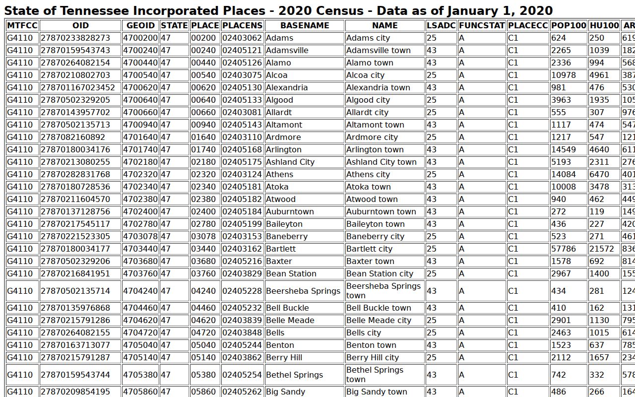 Bedford County warrant records: Census profile for its four incorporated places